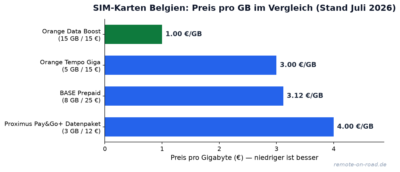Preis pro GB Vergleich: SIM-Karten Anbieter in Belgien 2026 — günstigster Tarif Orange Data Boost mit 1.00 €/GB