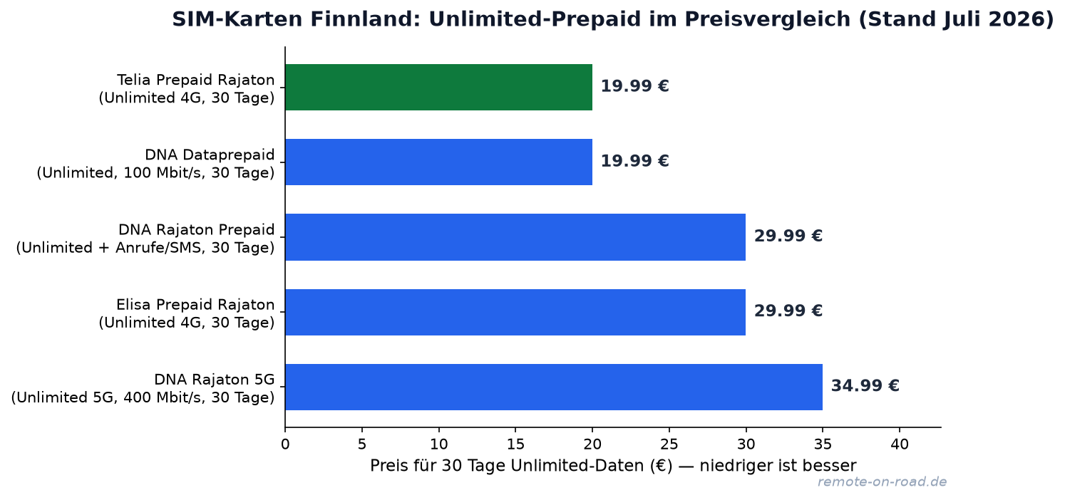 Preisvergleich Unlimited-Prepaid-Tarife in Finnland 2026 — günstigster Tarif Telia Prepaid Rajaton mit 19,99 € für 30 Tage Unlimited-Daten