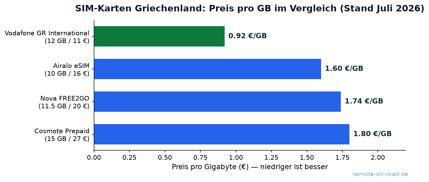 Preis pro GB Vergleich: SIM-Karten Anbieter in Griechenland 2026 — günstigster Tarif Vodafone GR International mit 0.92 €/GB