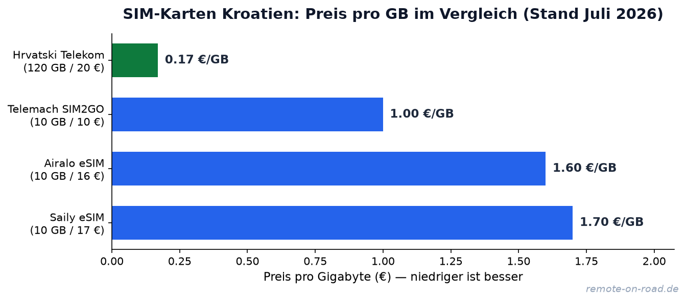 Preis pro GB Vergleich: SIM-Karten Anbieter in Kroatien 2026 — günstigster Tarif Hrvatski Telekom mit 0.17 €/GB