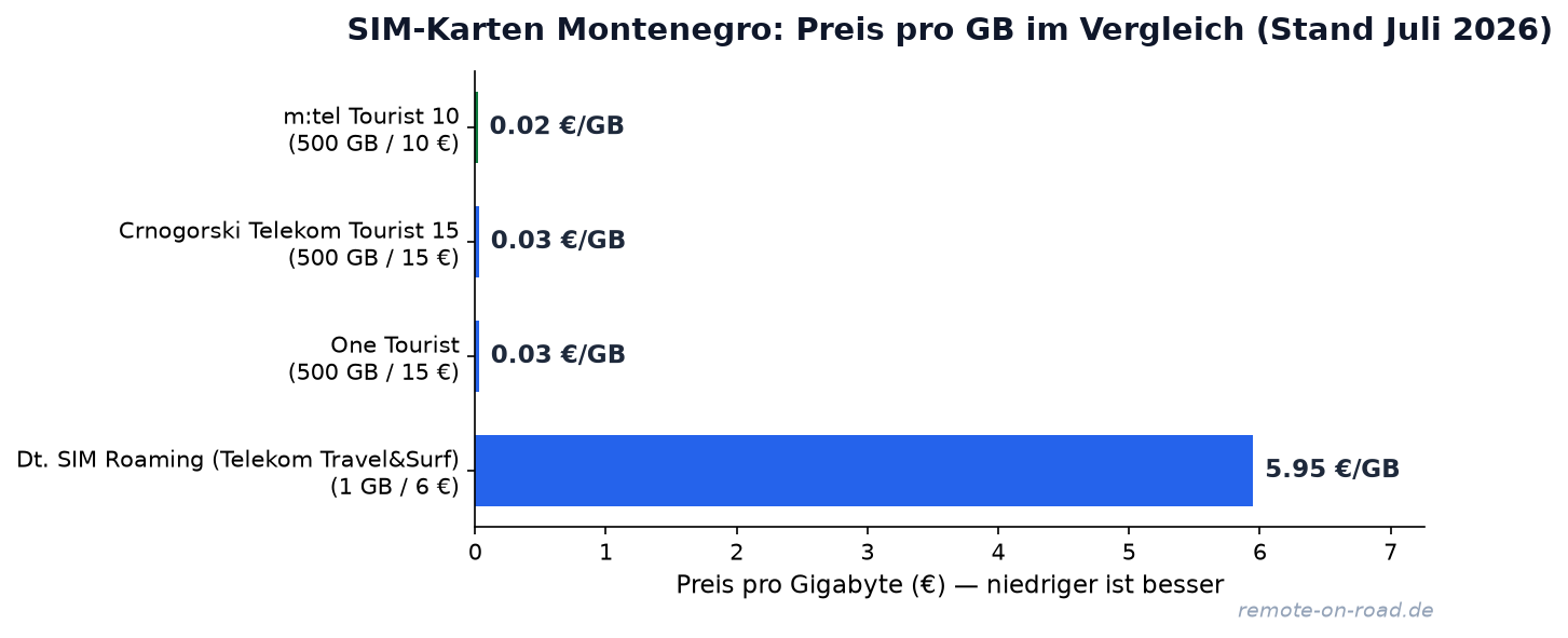Preis pro GB Vergleich: SIM-Karten Anbieter in Montenegro 2026 — günstigster Tarif m:tel Tourist 10 mit 0.02 €/GB