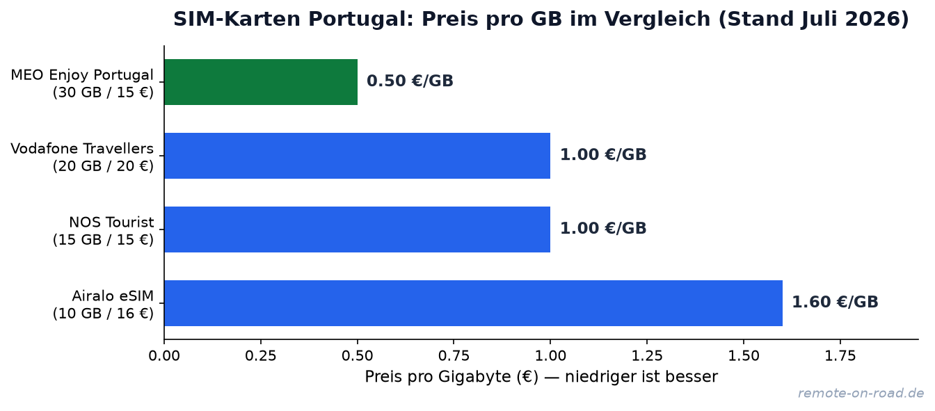 Preis pro GB Vergleich: SIM-Karten Anbieter in Portugal 2026 — günstigster Tarif MEO Enjoy Portugal mit 0.50 €/GB