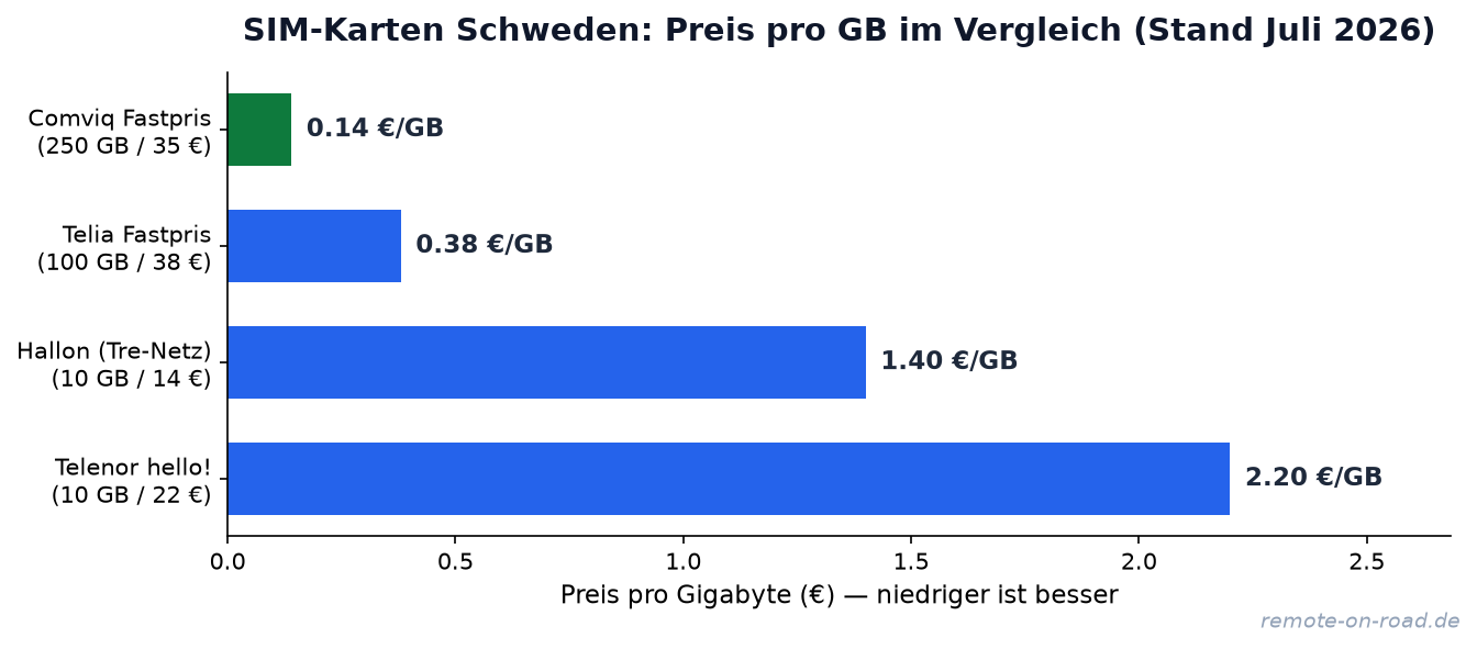 Preis pro GB Vergleich: SIM-Karten Anbieter in Schweden 2026 — günstigster Tarif Comviq Fastpris mit 0.14 €/GB